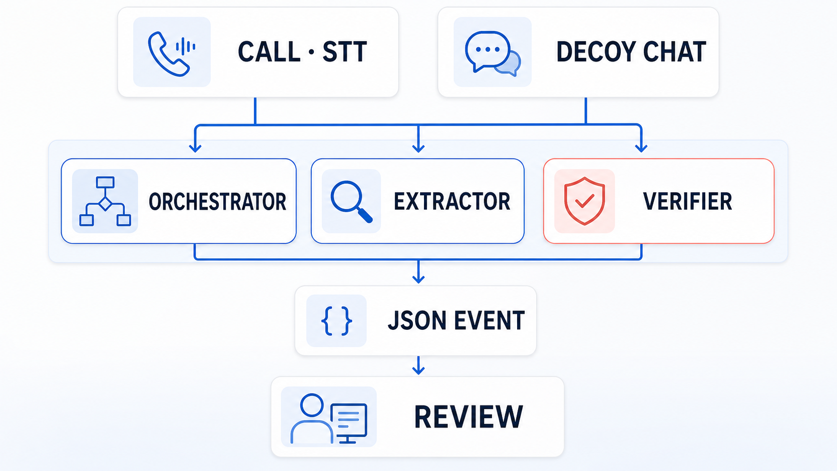 통화와 미끼봇 대화를 Orchestrator, Extractor, Verifier로 나눠 JSON 위험정보 이벤트와 검토 화면으로 연결하는 Aegis PoC 구조