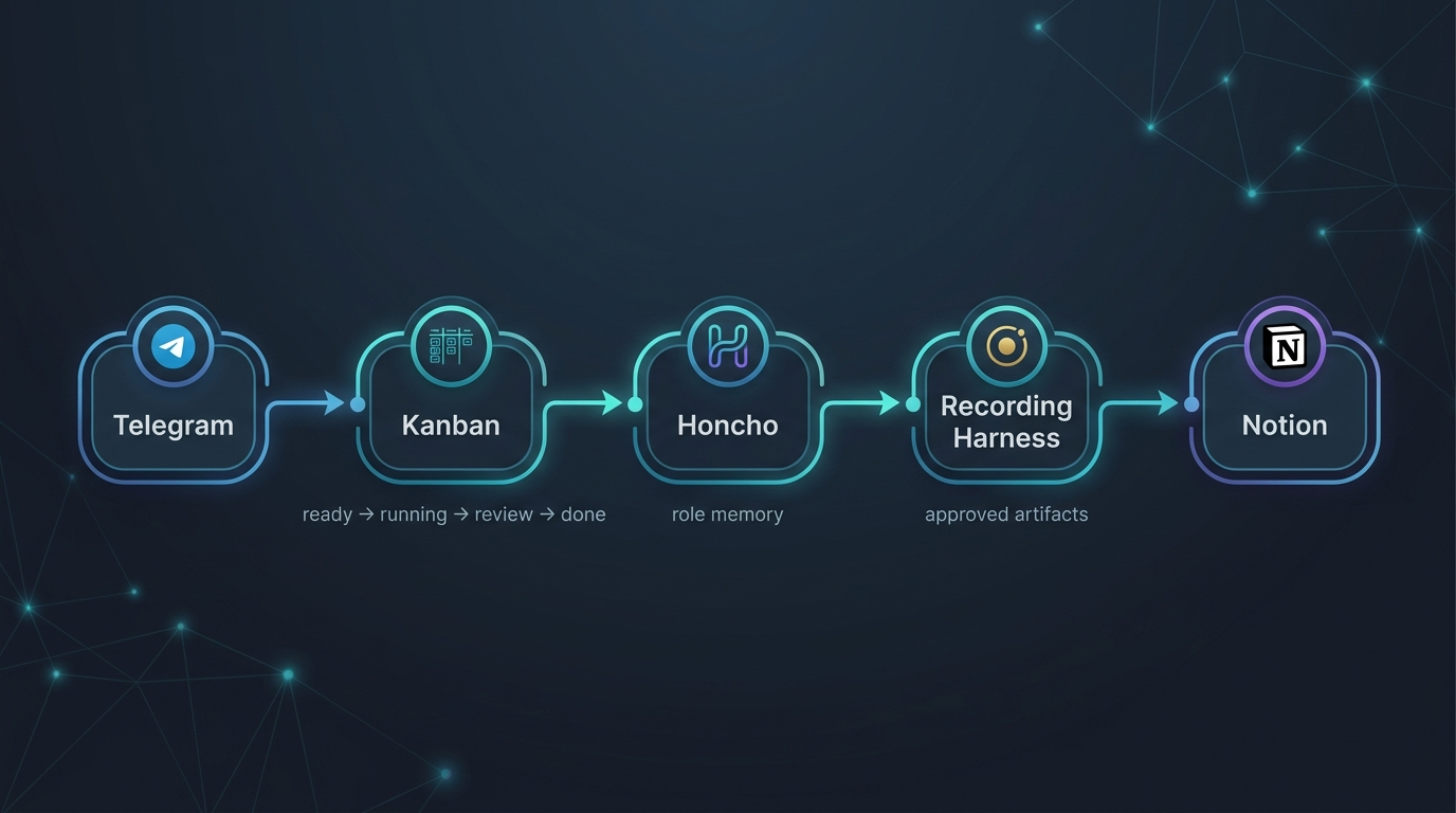 Hermes 운영 설계에서 Telegram 작업을 Kanban 상태와 Honcho 역할별 기억으로 통제하고 Recording Harness 승인 산출물을 Notion에 기록하는 흐름