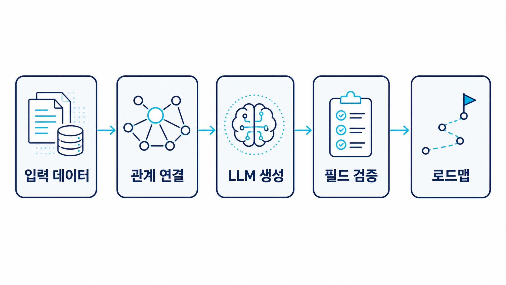 입력 데이터에서 관계 연결, LLM 생성, 필드 검증을 거쳐 로드맵으로 수렴하는 PathFinder 판단 흐름